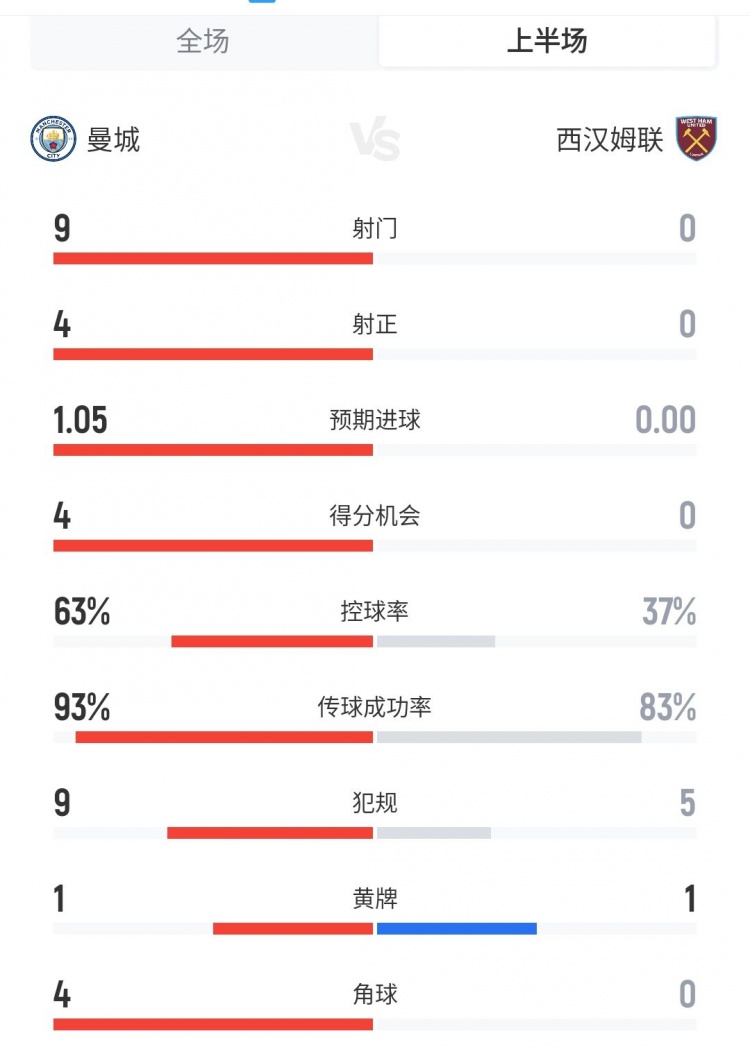 曼城2-0西汉姆联半场数据对比：射门9比0，预期进球1.05比0