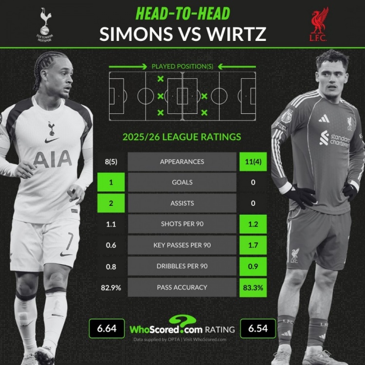 同为德甲到英超！西蒙斯13场1球2助攻，维尔茨15场0球0助攻