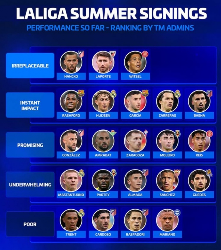 德转为西甲新援评级：拉什福德、赫伊森等5将二档，阿诺德五档