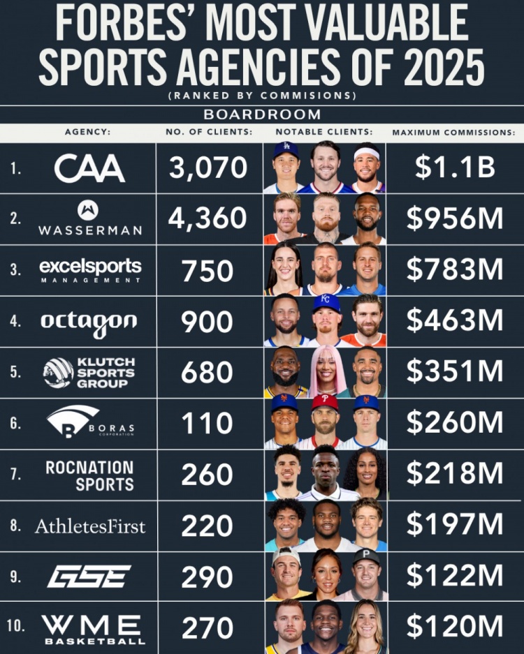 [体育头条]福布斯公布经纪公司2025佣金排名！CAA11亿