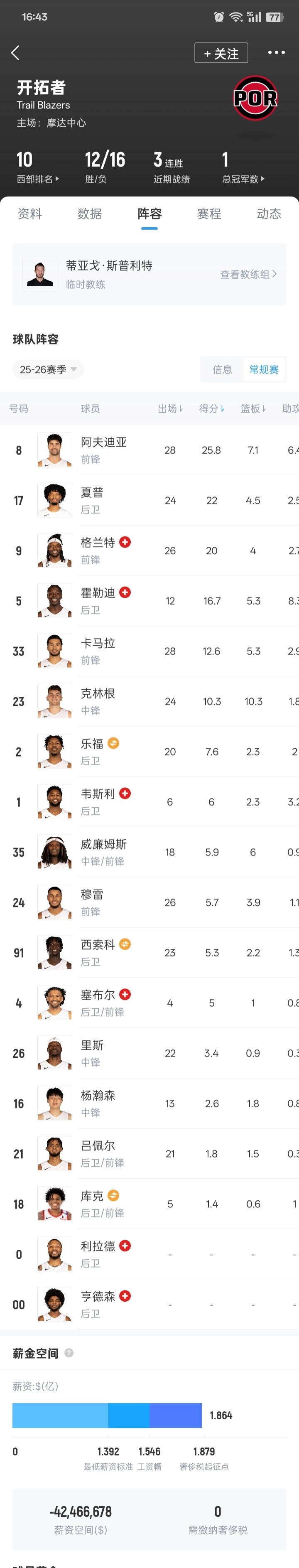 [开拓者]开拓者媒体人：球队必须做交易 轮换是一堆G联赛球员 能力有限(图2)