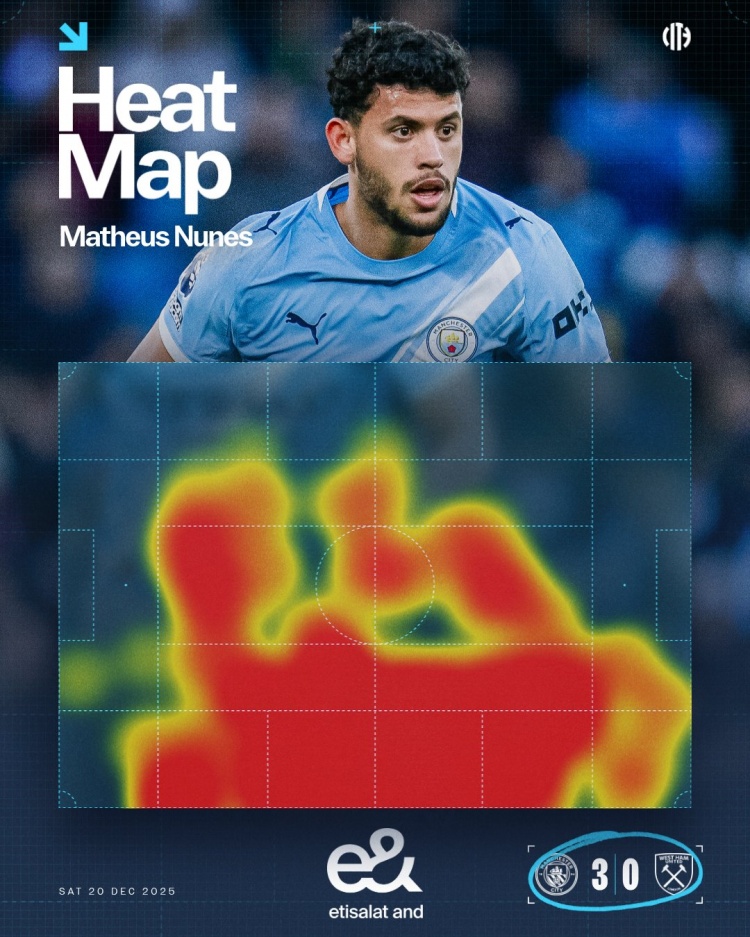 表现亮眼⚽曼城晒努内斯对阵西汉姆热区图：统治右路！