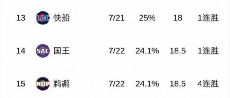 【国王】下场打火箭！西部倒三中的国王和鹈鹕都赢火箭 压力给到快船(图2)