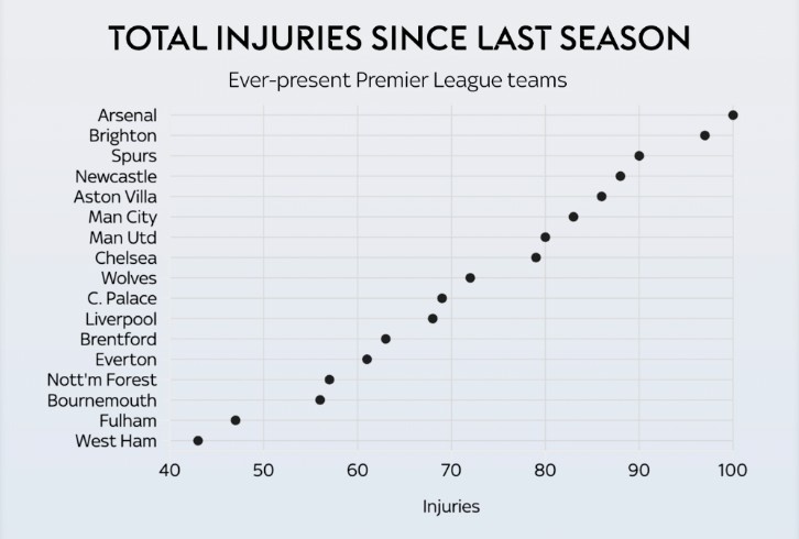 记者：阿森纳冬窗可能保持低调，重点是在夏窗完成所有引援工作