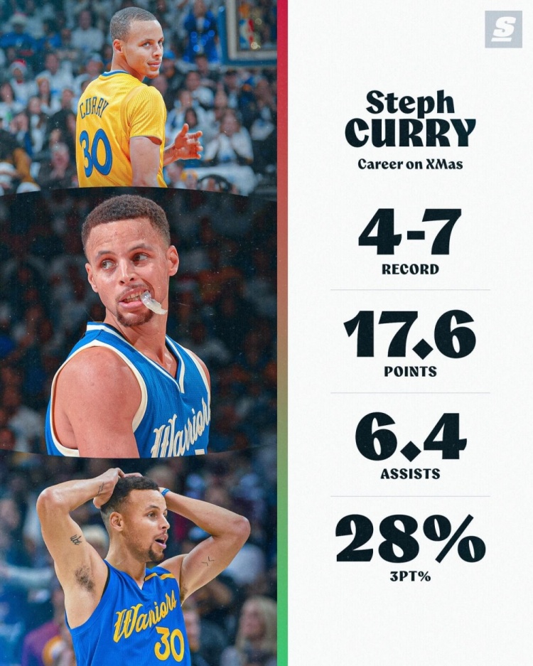 [有道理嘛?]圣诞大战对比：詹姆斯11胜8负 KD6胜6负 库里4胜7负&场均17.6分(图3)