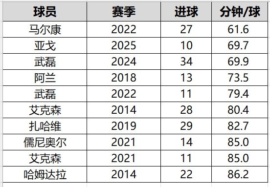 69.7 - 亚戈2025赛季平均每69.7分钟攻入1球