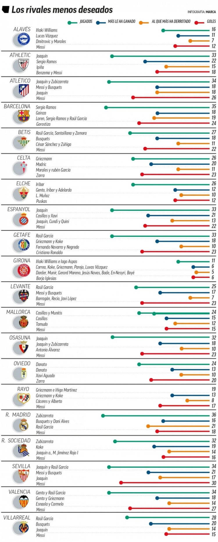 数据说话！梅西是西甲14队队史最大苦主，对塞维利亚狂轰30球最多