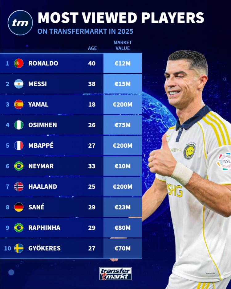 2025年德转球员信息浏览量排名：C罗居首，梅西、亚马尔二三位