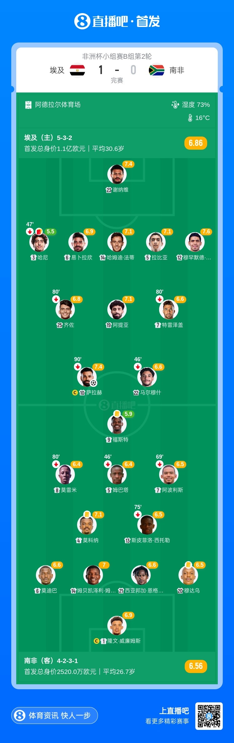 锁定小组第一！十人埃及1-0南非 萨拉赫造点+点射 哈尼半场染红