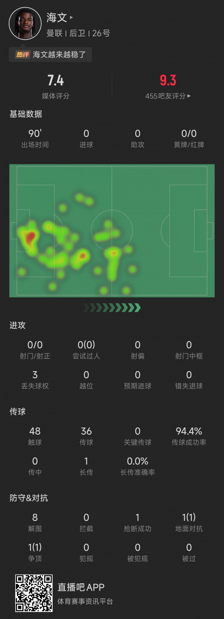 海文本场数据：8次解围1次抢断2次对抗全成功，评分7.4分