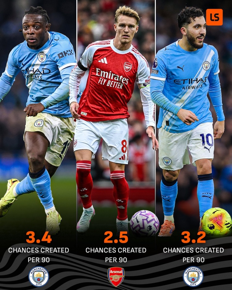 英超每90分钟运动战创造机会榜：多库居首，谢尔基、厄德高二三位