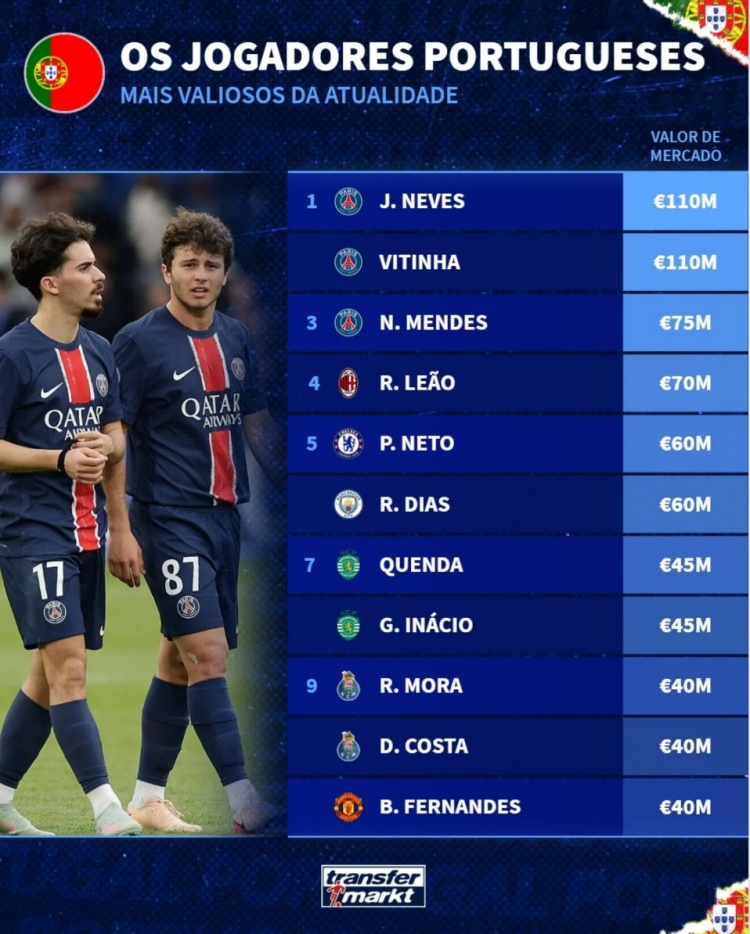 [特别关注]葡萄牙球员身价榜：内维斯、维蒂尼⚾亚1.1亿欧居