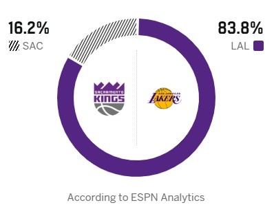 [球迷报道]湖人止3连败？ESPN预测明日胜率：湖人高达83.8% 国王16.2%(图2)