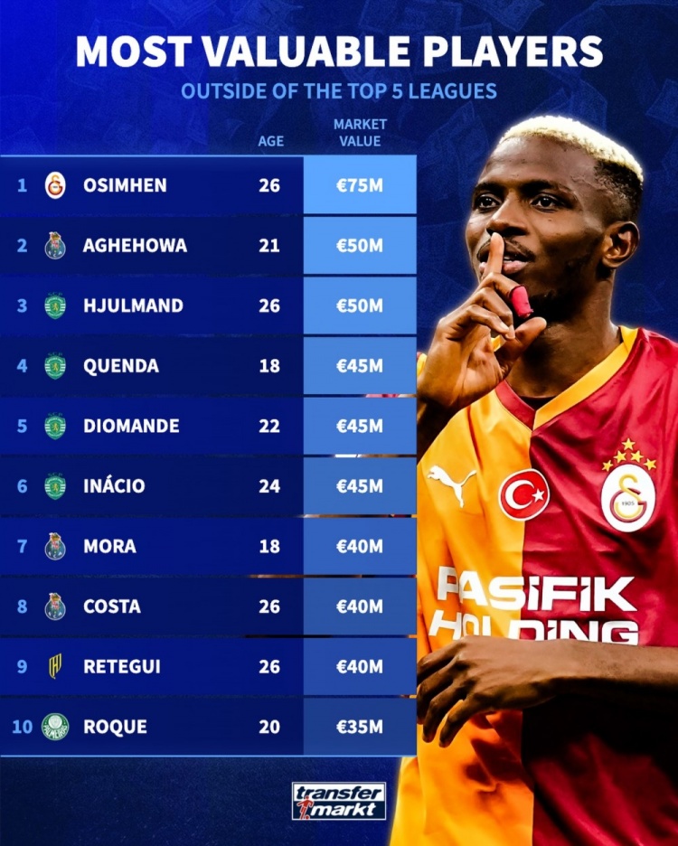 非五大联赛球员身价榜：奥斯梅恩7500万欧居首，阿格霍瓦次席