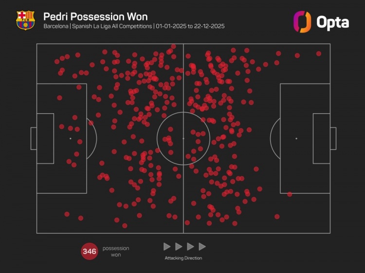 覆盖全场！佩德里2025年共346次夺回球权，是五大联赛非门将最多