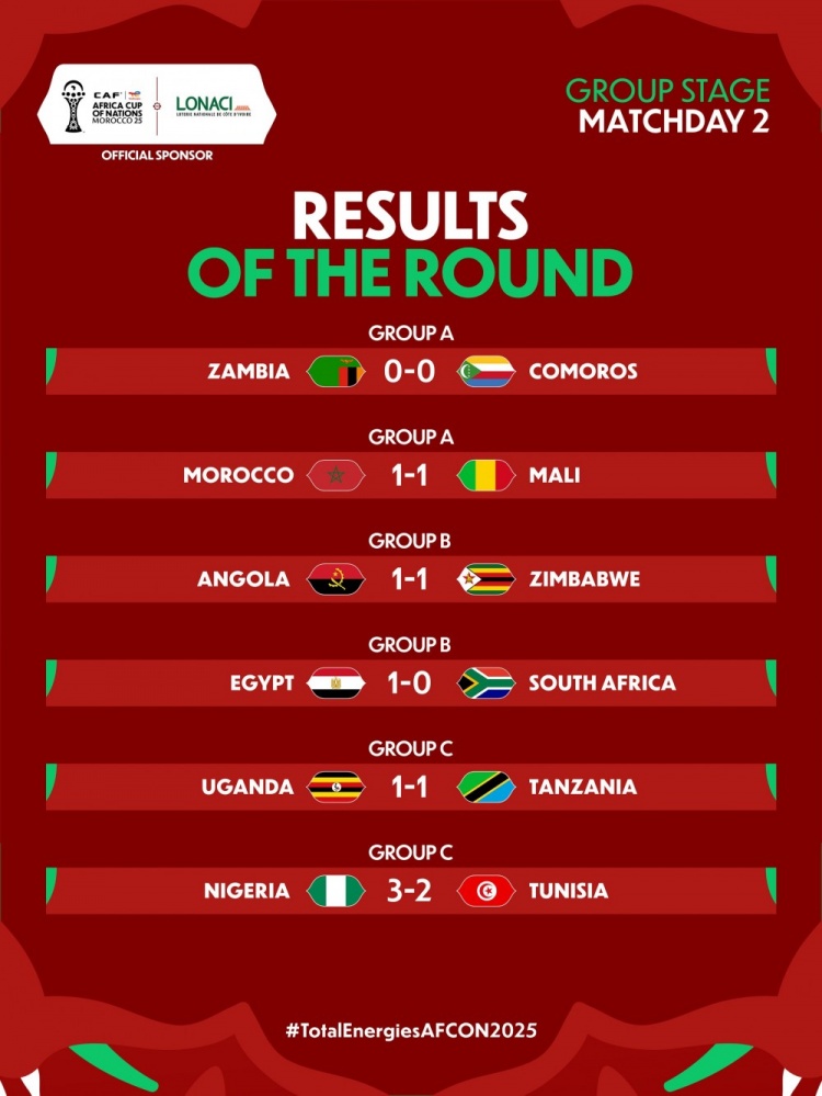 非洲杯小组赛第二轮最大比分3-2，12场比赛最多净胜1球