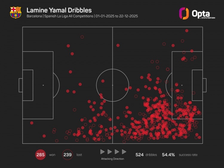 285次！18岁亚马尔2025各项赛事成功过人为五大联赛球员同期最多