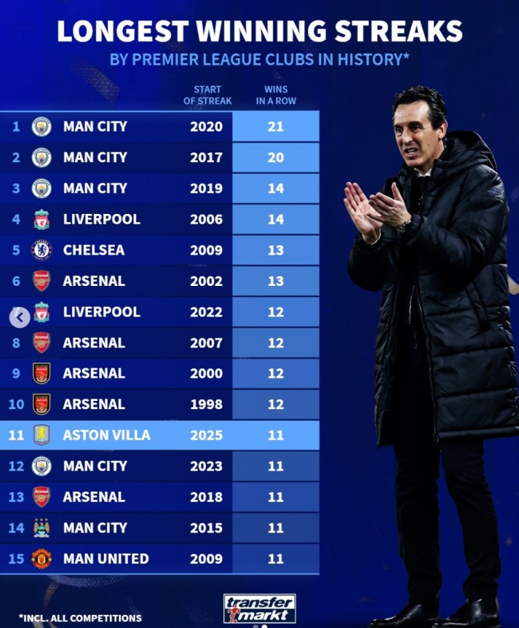英超球队历史各项赛事最长连胜榜：曼城21场居首，维拉当前11连胜