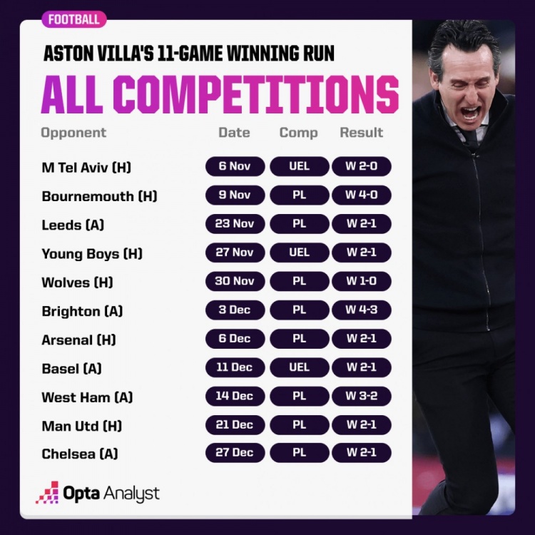 维拉近19场17胜英超8连胜，各项赛事11连胜追平111年前纪录