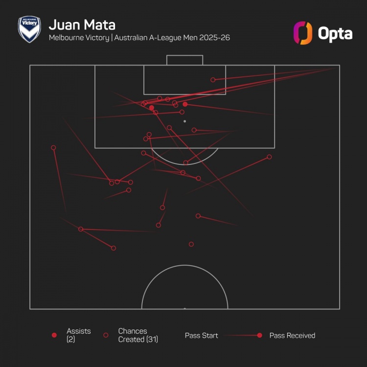 还有油！37岁马塔本赛季每90分钟创造4.6次机会，澳超球员中最多