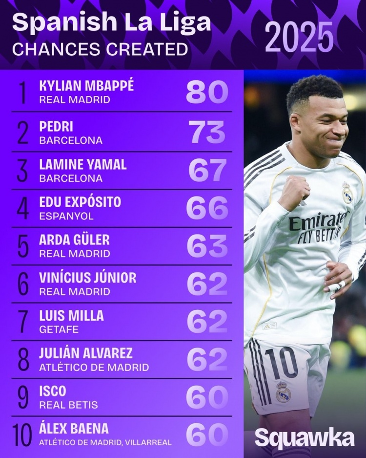 2025年西甲创造机会榜：姆巴佩压佩德里居首，亚马尔、居莱尔在列