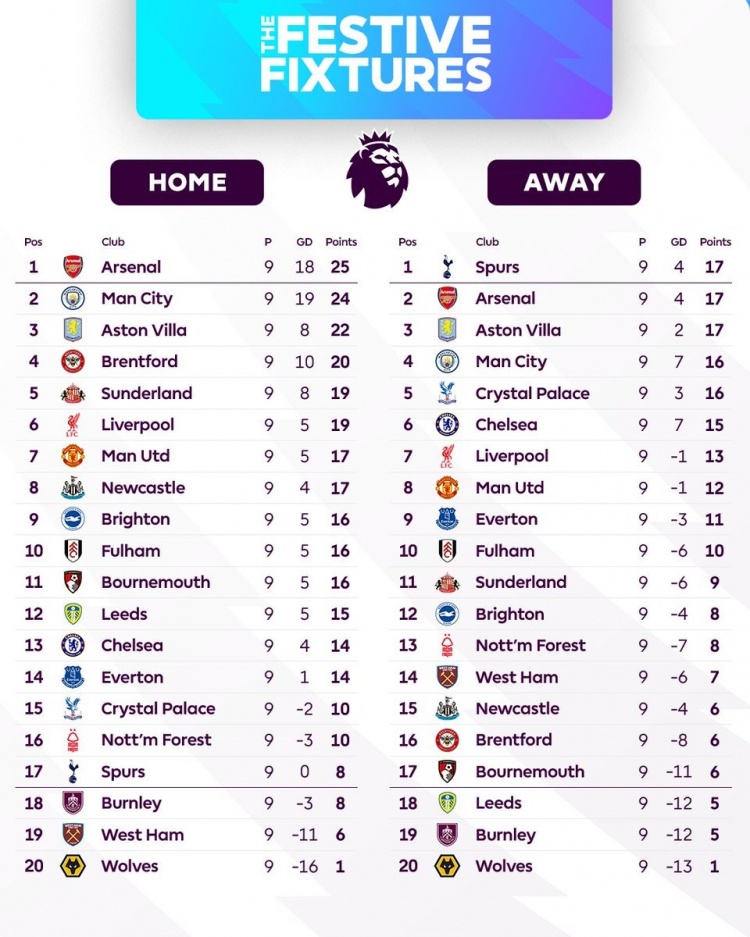 本赛季英超主客场积分榜：阿森纳主场25分最多、客场17分并列最多