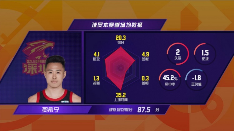 [体育通报]CBA官博总结第❕⚽8轮：贺希宁29分创赛季新高 深圳终结对➡️辽宁16连败(图1)