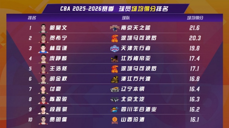 [体育通报]CBA官博总结第❕⚽8轮：贺希宁29分创赛季新高 深圳终结对➡️辽宁16连败(图2)
