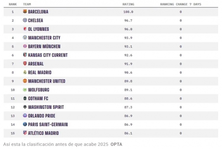 [体育报道]皇马女足opta排行榜升至第8超越男足，皇马男足