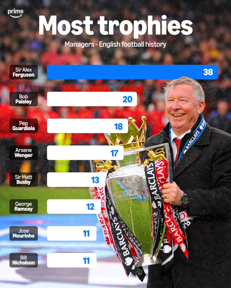 【体育报道】执教曼联27载夺38冠，弗格森爵士是执教英超球队