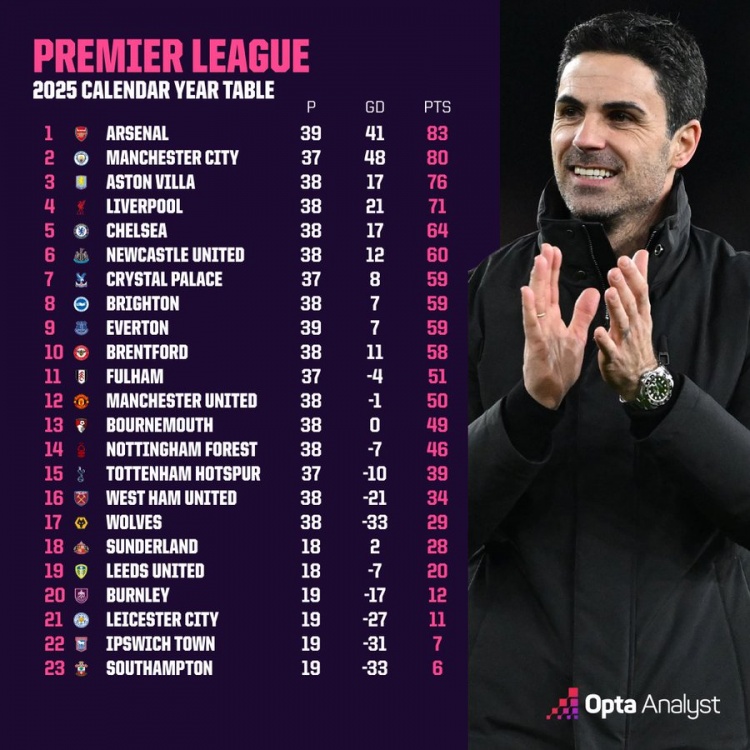 英超2025年度积分榜：阿森纳83分第一，曼城少赛2场80分排第二