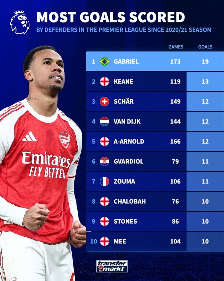 近5年英超后卫进球榜：加布里埃尔19球，范戴克、格瓦迪奥尔在列