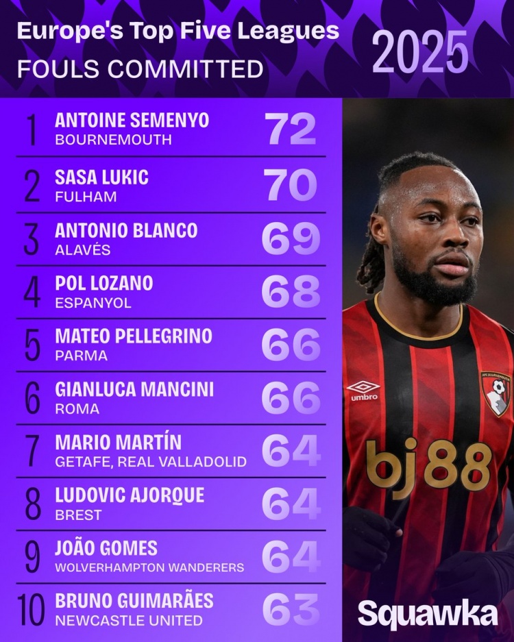 2025年五大联赛犯规次数榜：塞梅尼奥72次最多