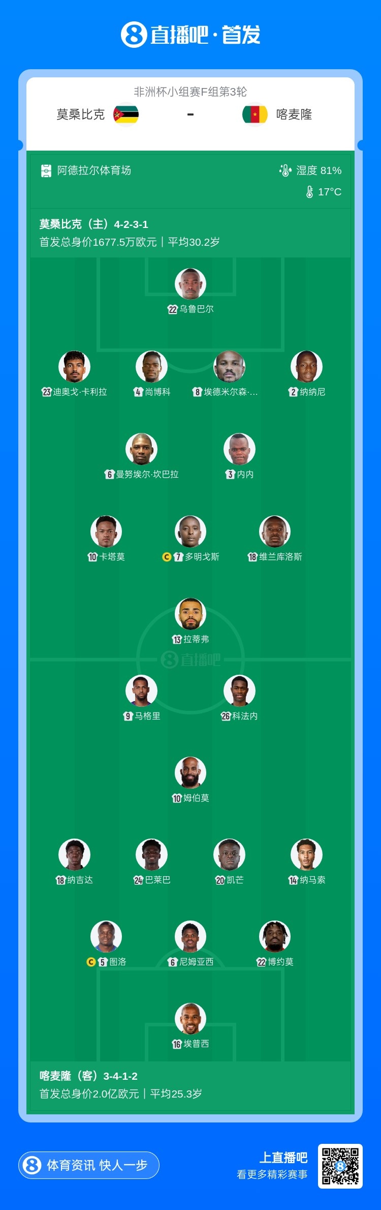 莫桑比克vs喀麦隆首发：姆伯莫、巴莱巴、科法内出战