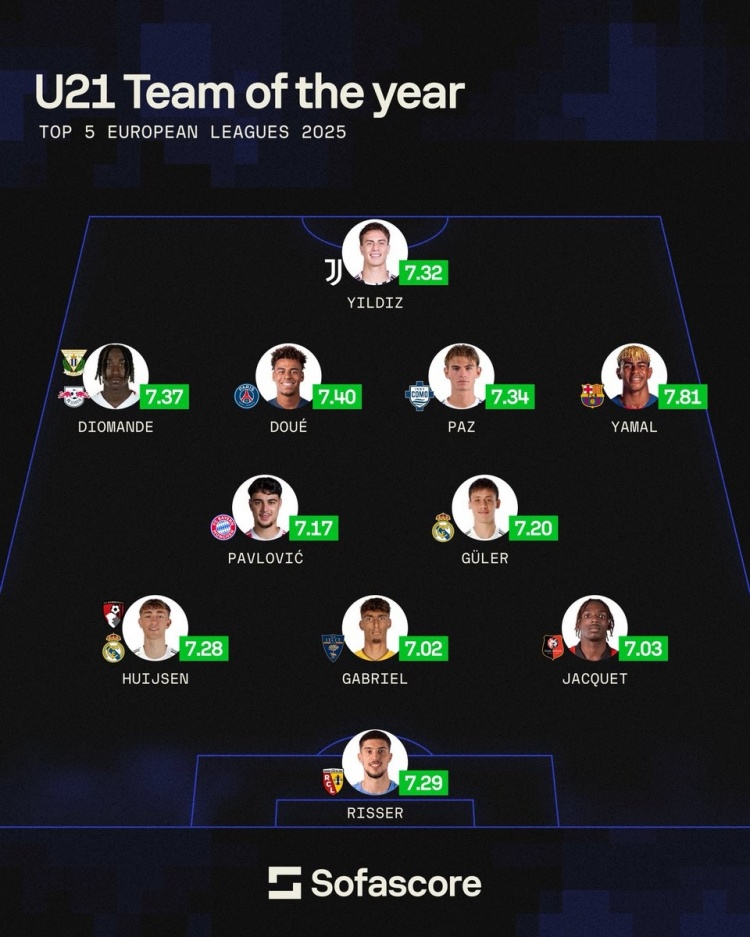 sofascore年度U21最佳阵:亚马尔、居莱尔领衔 伊尔迪兹、杜埃在列