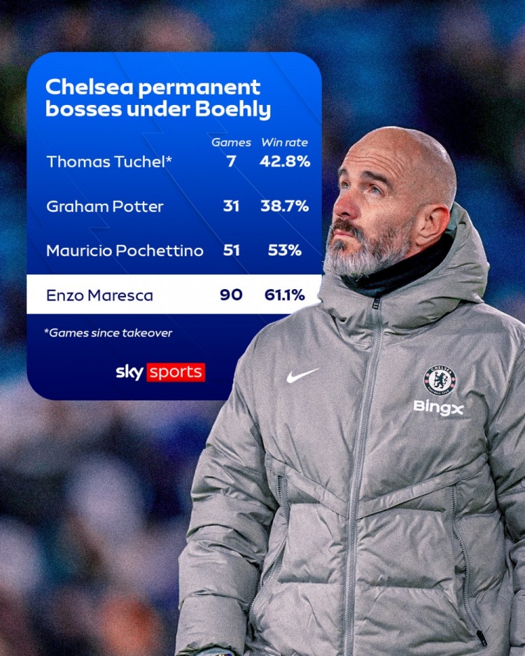 伯利时期蓝军4任主帅胜率：马雷斯卡61.1%，波叔53%，图赫尔42.8%