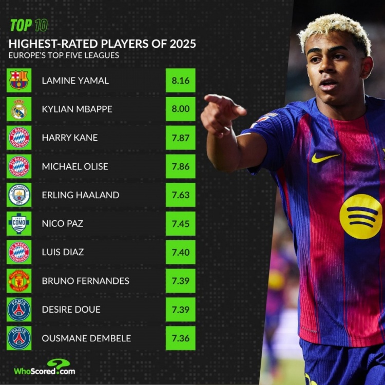 2025五大联赛评分榜：亚马尔压姆巴佩居首 凯恩、哈兰德、B费在列