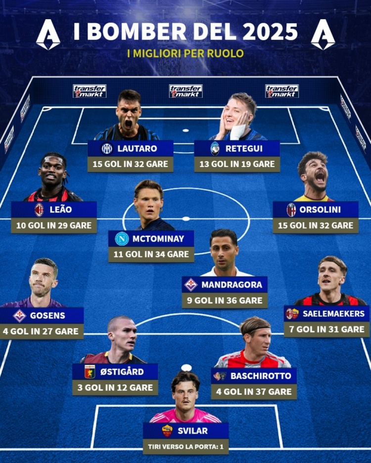 【佛罗伦萨】2025年意甲进球最多阵容：劳塔罗、雷特吉、莱奥