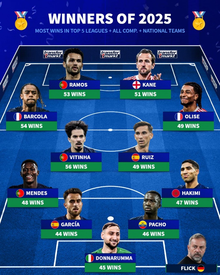 【值得一看】2025年胜场最多阵容：凯恩、奥利塞、阿什拉夫、