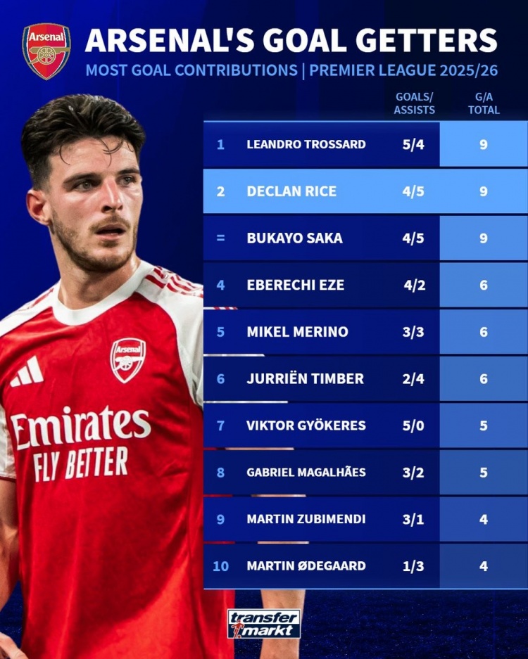 阿森納本賽季英超參與進球榜：特羅薩德、賴斯、薩卡均9球最多