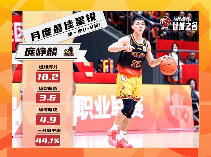 場均18.2分3.6板4.9助！龐崢麟榮膺CBA聯(lián)賽第1期月度最佳星銳球員