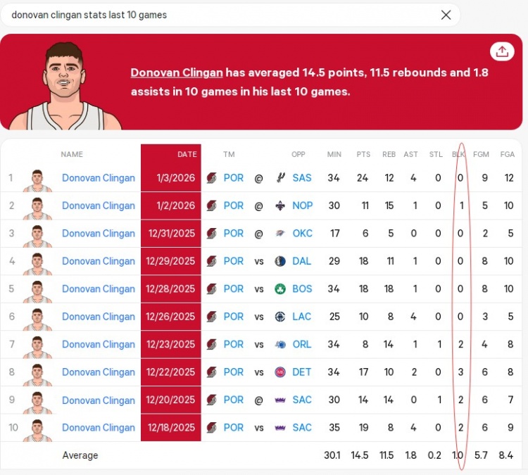 [值得一看]拓媒：上赛季克林根连续18场有盖帽 最近6场一共只有1记 有点软(图2)