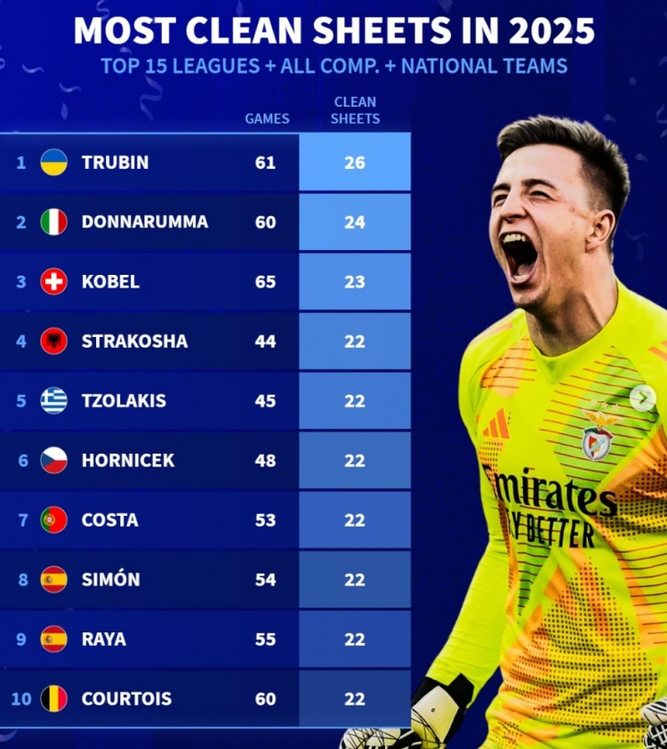 2025各項賽事零封榜：特魯賓壓多納魯馬居首，拉亞、庫爾圖瓦在列