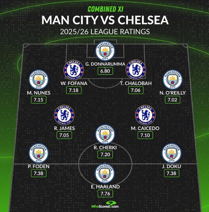 Whoscored評曼城vs切爾西評分最高陣：哈蘭德領(lǐng)銜，凱塞多在列