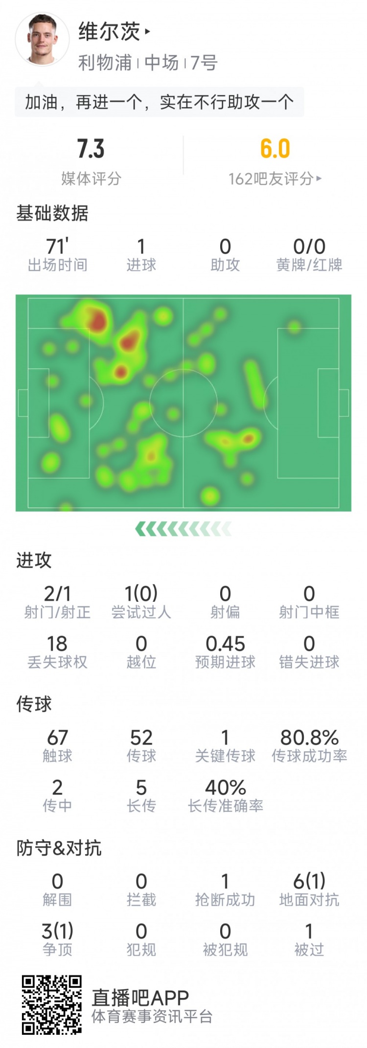 維爾茨本場(chǎng)數(shù)據(jù)：1粒進(jìn)球，2射1正，1次關(guān)鍵傳球，9對(duì)抗僅2成功
