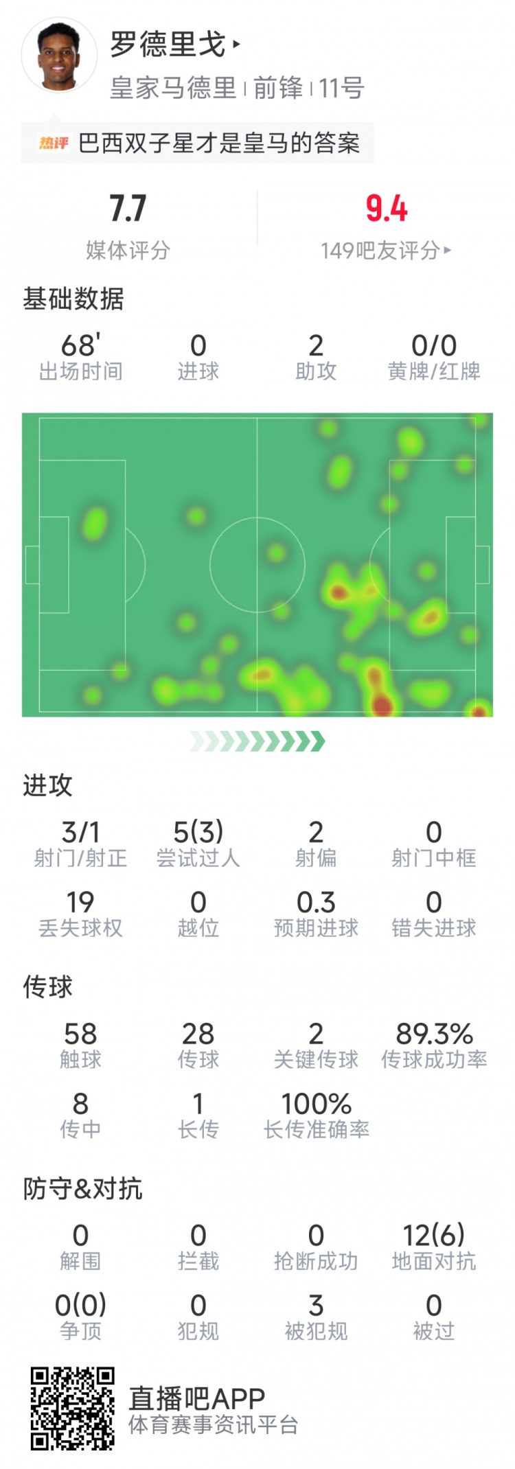 羅德里戈本場(chǎng)數(shù)據(jù)：助攻雙響，3射1正，3次過(guò)人，2次關(guān)鍵傳球