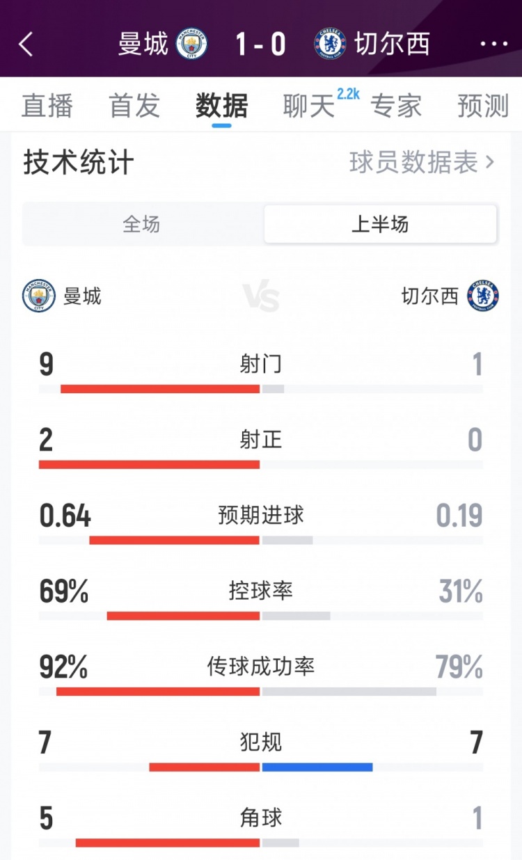 切爾西上半場(chǎng)僅一射門(mén)，是他們本賽季英超上半場(chǎng)射門(mén)最少的一次
