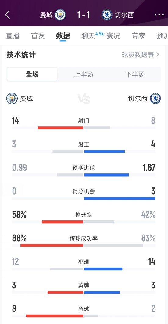 [体育前线]曼城1-1切尔西全场数⭐据：射门14-8，射正3
