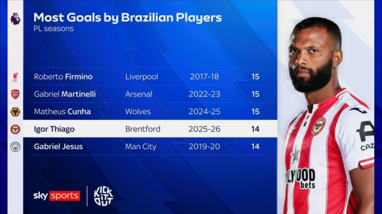 [体育报道]伊戈尔·蒂亚戈单赛季英超打进14球，差1球追平巴