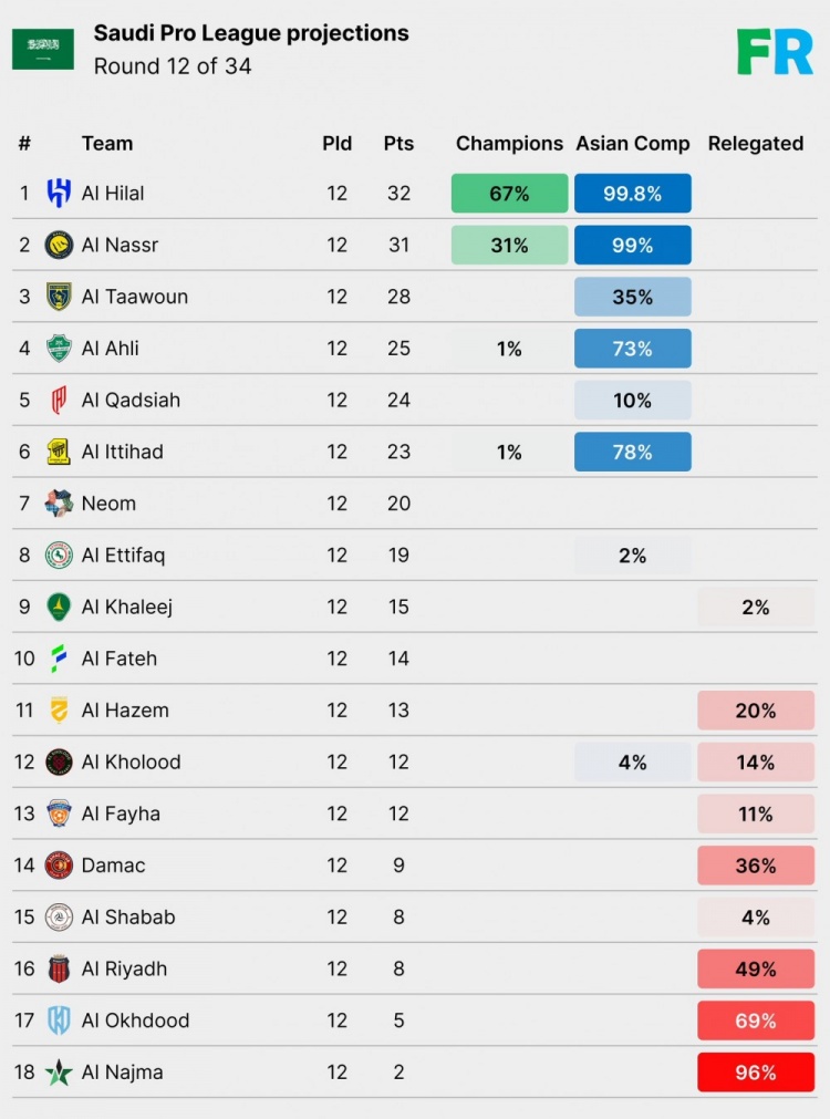【球迷报道】媒体预测沙特联赛夺冠概率：新月67%居首，胜利3